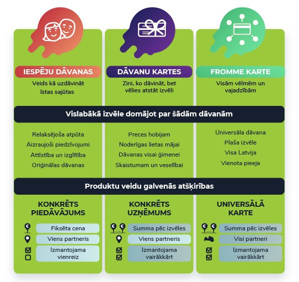 FromMe dāvanu kartes veidi