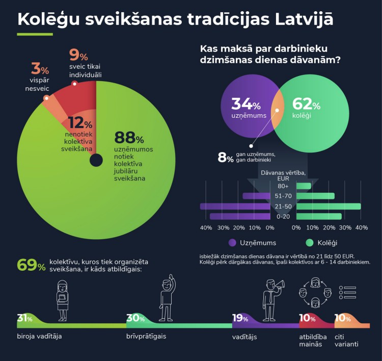 Darbinieku sveiksana Latvijā Infografiks
