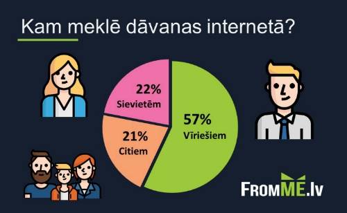 Dāvanu meklēšanas paradumi internetā 2019. gadā