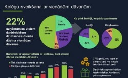 Visiem darbiniekiem vienādas dāvanas